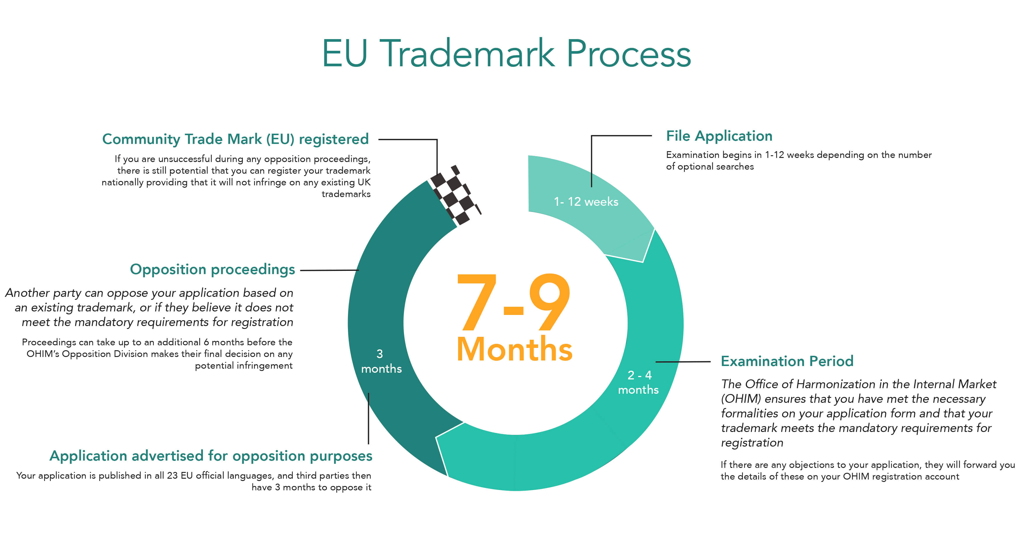 Eu trademark process
