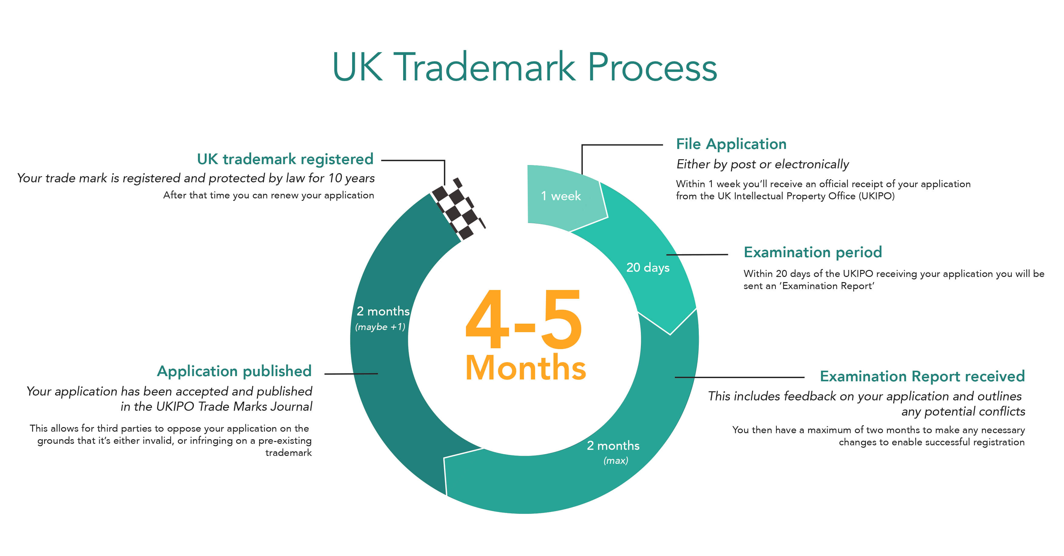 Uk trademark process