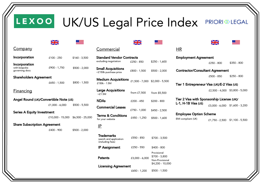 Us uk price index